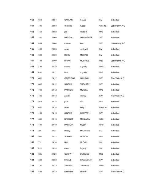 Glenswilly 5k 2012 - Tir Chonaill AC