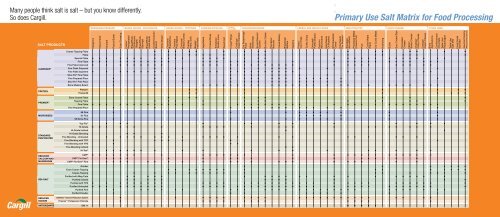 Product Application Matrix - Cargill Foods