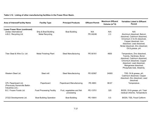 Potential Effects of Contaminants on Fraser River Sockeye Salmon