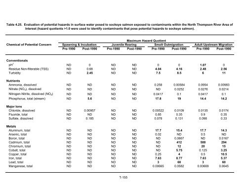 Potential Effects of Contaminants on Fraser River Sockeye Salmon