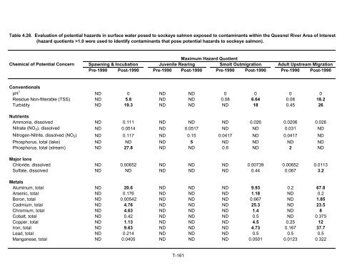 Potential Effects of Contaminants on Fraser River Sockeye Salmon