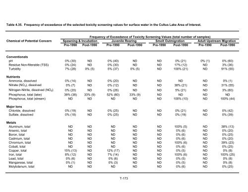 Potential Effects of Contaminants on Fraser River Sockeye Salmon