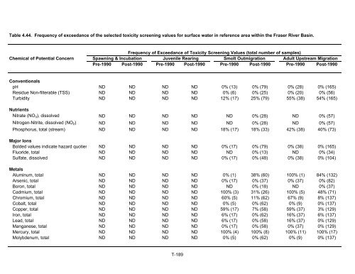 Potential Effects of Contaminants on Fraser River Sockeye Salmon