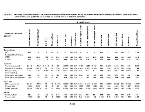 Potential Effects of Contaminants on Fraser River Sockeye Salmon