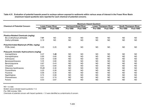 Potential Effects of Contaminants on Fraser River Sockeye Salmon