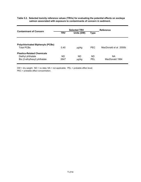 Potential Effects of Contaminants on Fraser River Sockeye Salmon