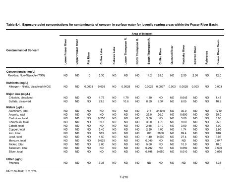 Potential Effects of Contaminants on Fraser River Sockeye Salmon