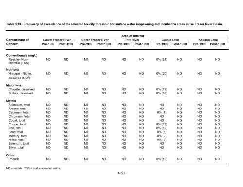 Potential Effects of Contaminants on Fraser River Sockeye Salmon