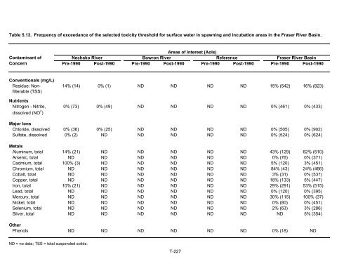 Potential Effects of Contaminants on Fraser River Sockeye Salmon