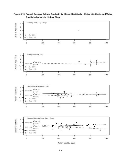 Potential Effects of Contaminants on Fraser River Sockeye Salmon