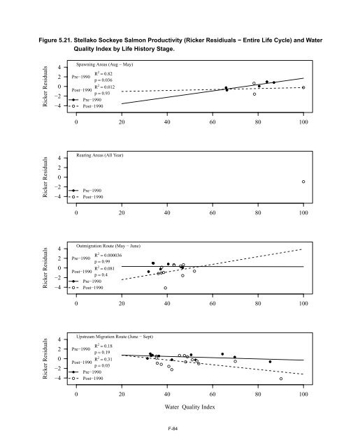 Potential Effects of Contaminants on Fraser River Sockeye Salmon