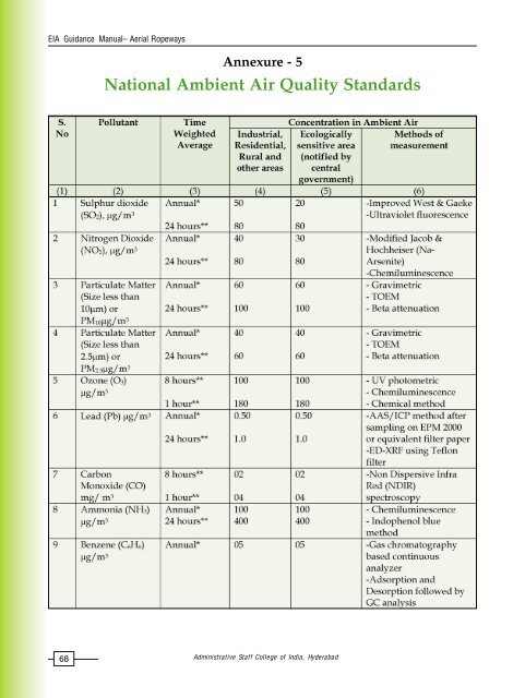 Aerial Ropeways - Environmental Clearance