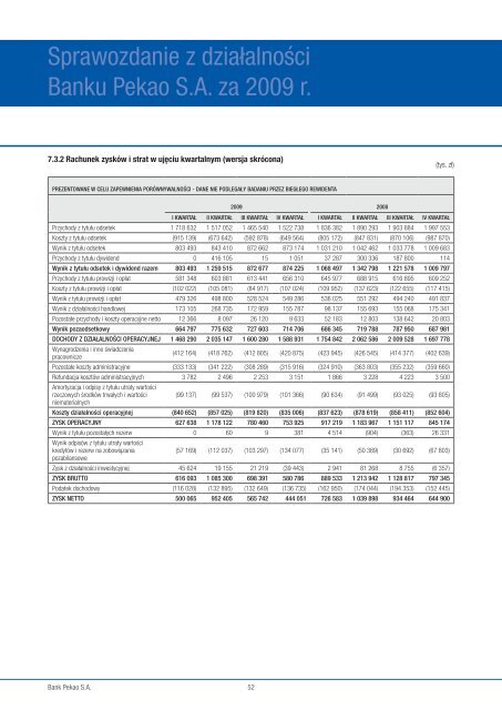 Sprawozdanie z działalności Banku Pekao SA za 2009 rok - Bankier.pl