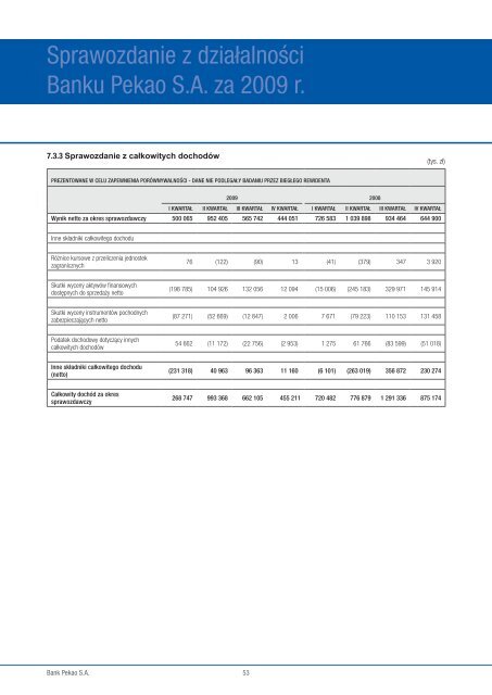 Sprawozdanie z działalności Banku Pekao SA za 2009 rok - Bankier.pl
