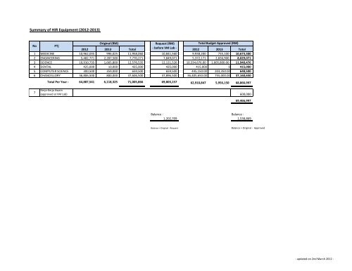 Summary of HIR Equipment (2012-2013) - High Impact Research