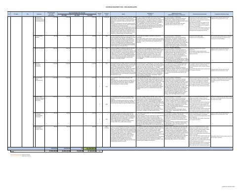 Summary of HIR Equipment (2012-2013) - High Impact Research