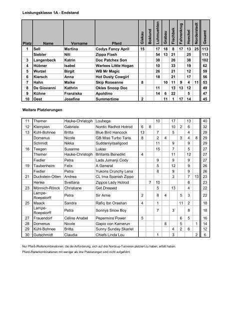 Ergebnis Nordcup 2011