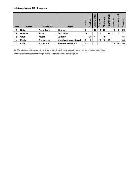 Ergebnis Nordcup 2011