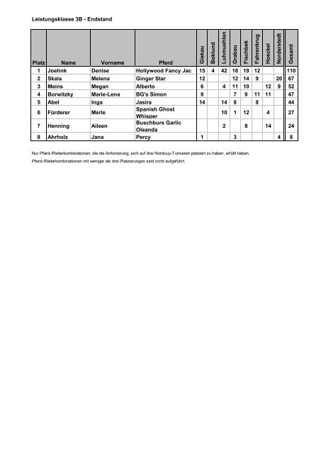 Ergebnis Nordcup 2011