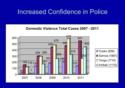 PPDVP Presentation - Pacific Prevention of Domestic Violence ...