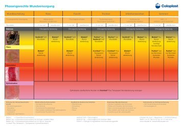 Phasengerechte Wundversorgung - Coloplast