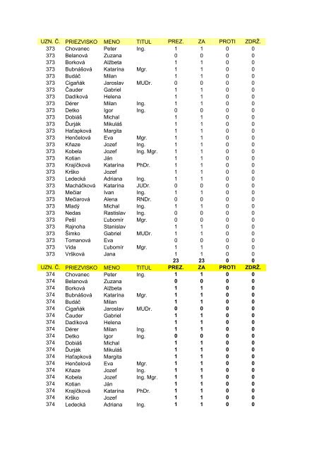 UZN. Ä. PRIEZVISKO MENO TITUL PREZ. ZA PROTI ZDRÅ½. 373 ...