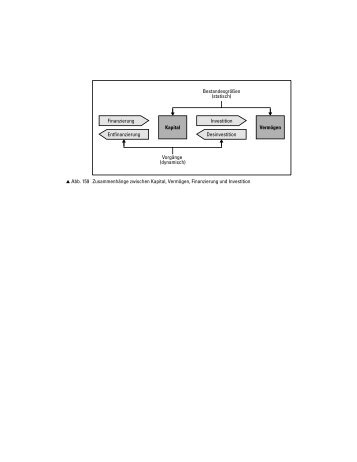 Abb. 159 Zusammenhänge zwischen Kapital, Vermögen ...