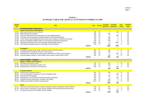 ARTES-5.1 â ESA Telecom Technology Workplan ... - Emits - ESA