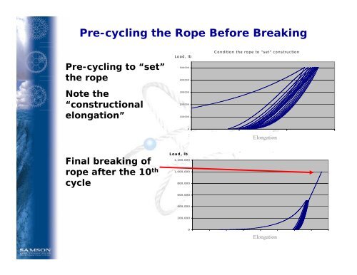 Testing of High Strength Synthetic Ropes - Samson Rope