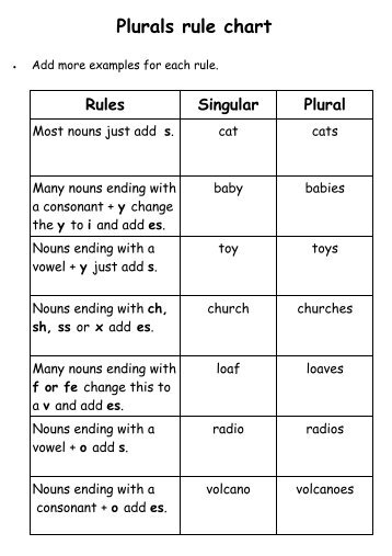 Plurals Rule Chart