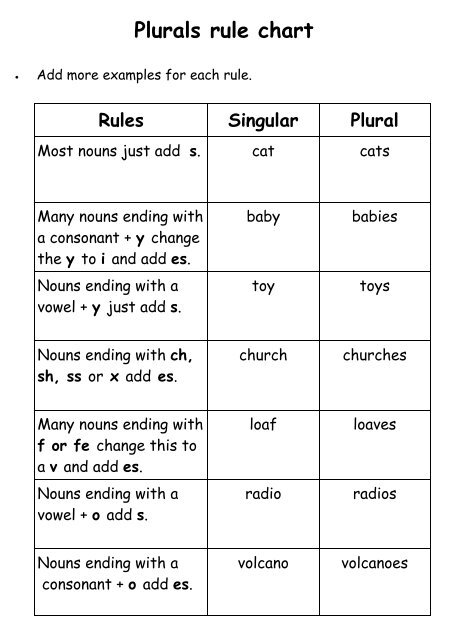 Plurals rule chart - Primary Resources