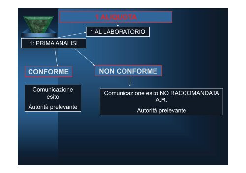 Slides campionamento per indagini chimiche - Aicod