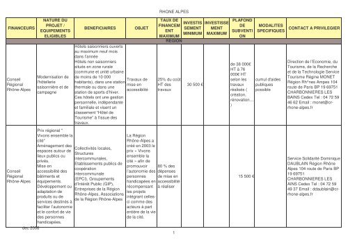 rhone alpes financeurs nature du projet / equipements eligibles ...