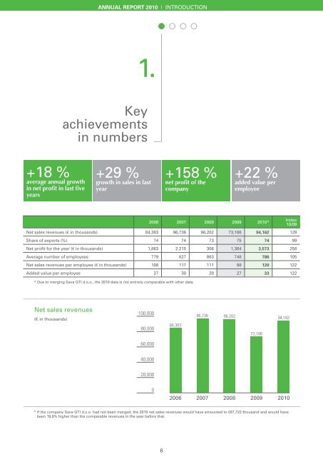 Annual Report 2010 - Savatech