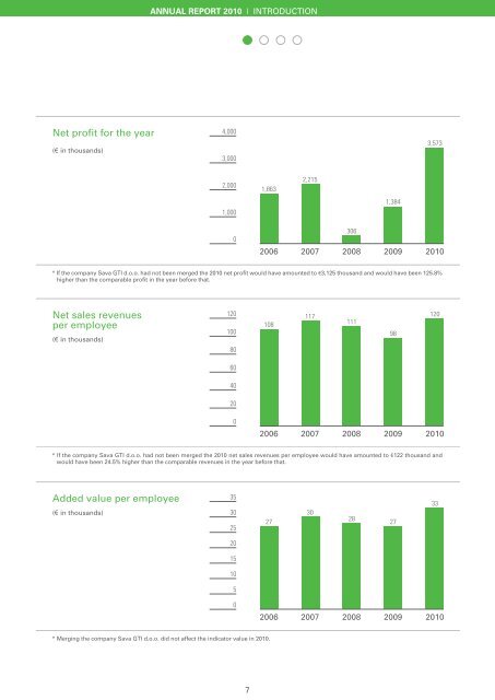 Annual Report 2010 - Savatech