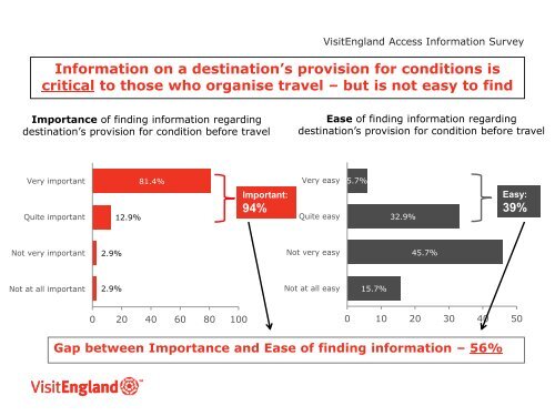 Access Information Research - VisitEngland