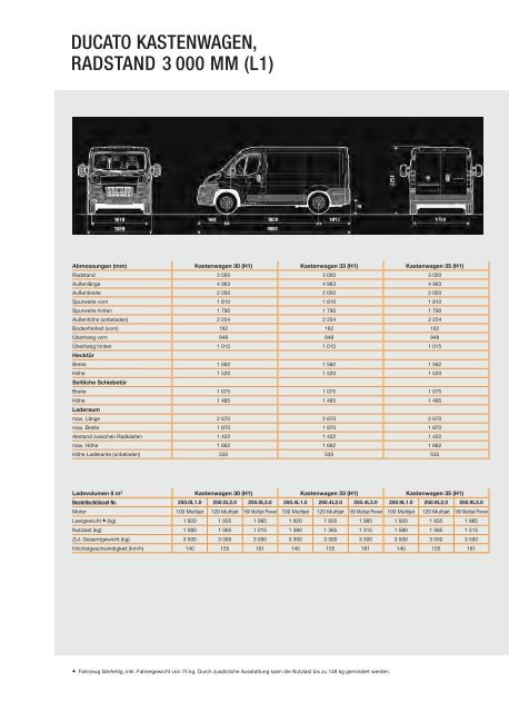 Fiat Ducato Technische Daten - Transporter + Service