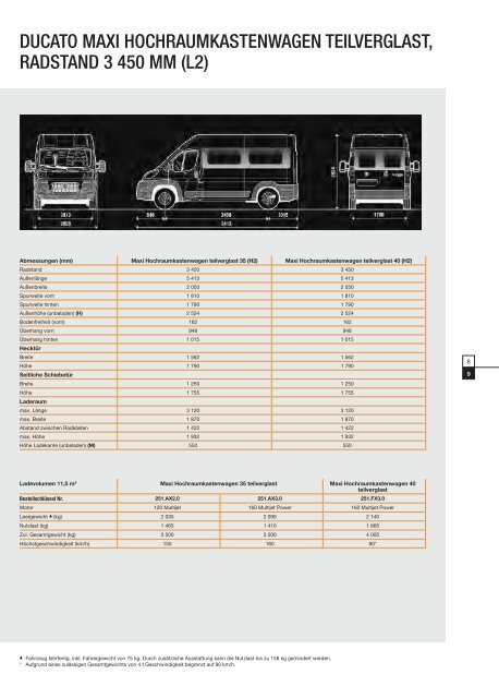 Fiat Ducato Technische Daten - Transporter + Service