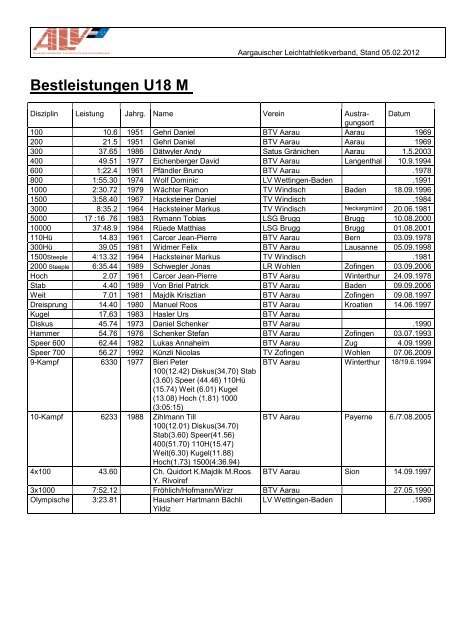 Rekorde Männer - Aargauischer Leichtathletikverband