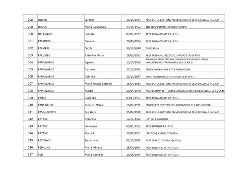 Elenco aventi diritto al voto Personale tecnico-amministrativo