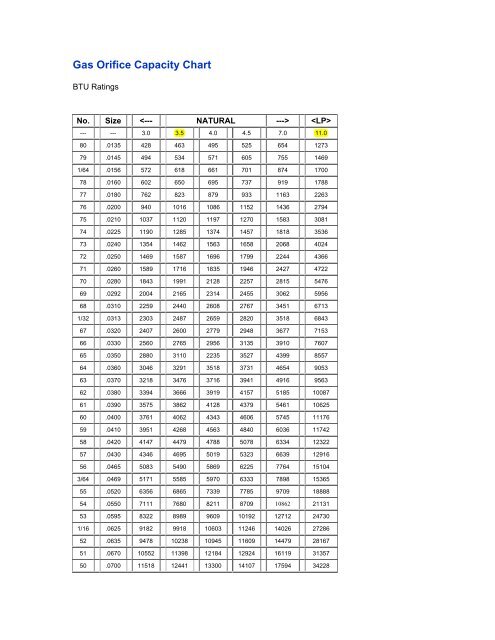 Natural Gas Orifice Chart