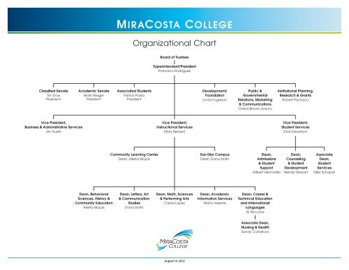 College Organizational Chart