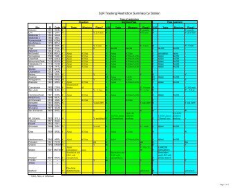 SLR Tracking Restriction Summary by Station - ILRS