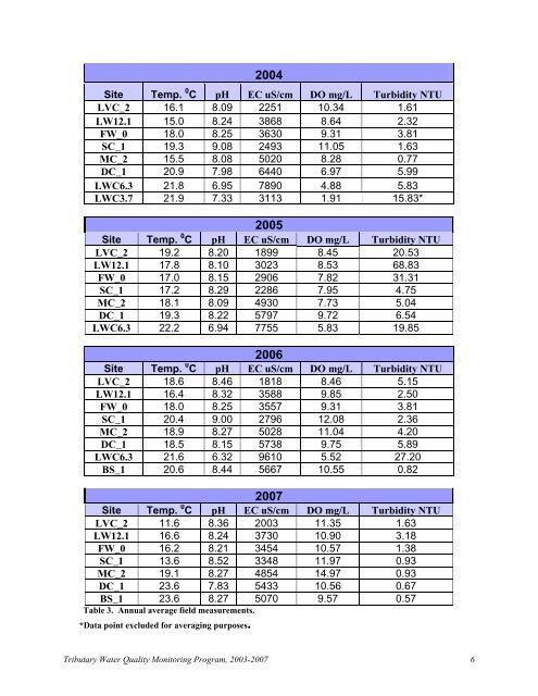 Las Vegas Wash Tributaries Water Quality Report, 2003-2007