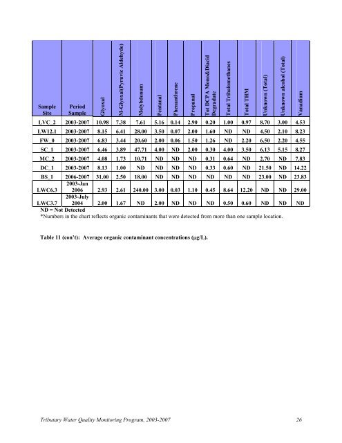 Las Vegas Wash Tributaries Water Quality Report, 2003-2007