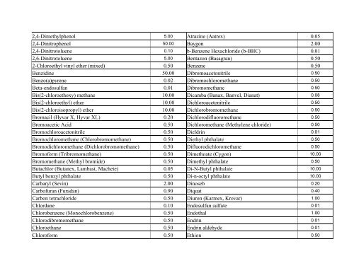 Las Vegas Wash Tributaries Water Quality Report, 2003-2007