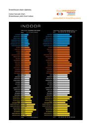 Greenhouse strain statistics Indoor harvest chart ... - Headshop