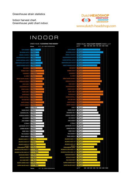 Strain Chart