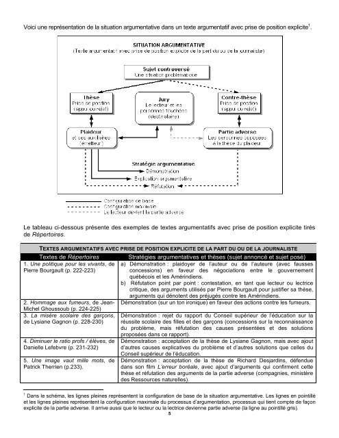 ThÃ©orie sur le texte argumentatif