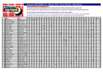 Airwaves GOLFPUNK Tour - Masters 2010 - Einzel Ranking ...